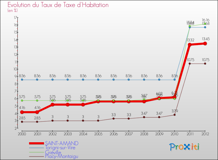 Evolution du taux de la taxe d'habitation pour SAINT-AMAND et les communes proches Comparaison des taux de la taxe d'habitation pour SAINT-AMAND et les communes voisines