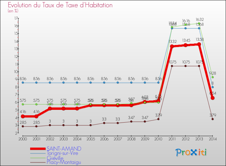 Evolution du taux de la taxe d'habitation pour SAINT-AMAND et les communes proches de 2000 à 2014 Comparaison des taux de la taxe d'habitation pour SAINT-AMAND et les communes voisines de 2000 à 2014