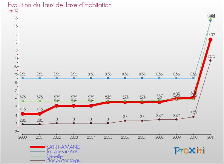 Evolution du taux de la taxe d'habitation pour SAINT-AMAND et les communes proches Comparaison des taux de la taxe d'habitation pour SAINT-AMAND et les communes voisines