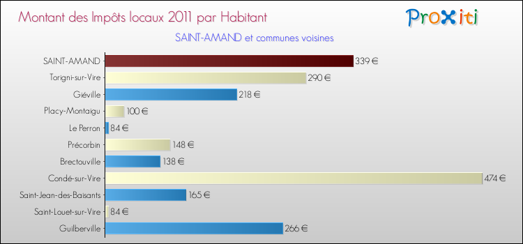 Montant des impôts locaux par Habitant pour SAINT-AMAND et les communes proches Comparaison des impôts locaux par habitant pour SAINT-AMAND et les communes voisines
