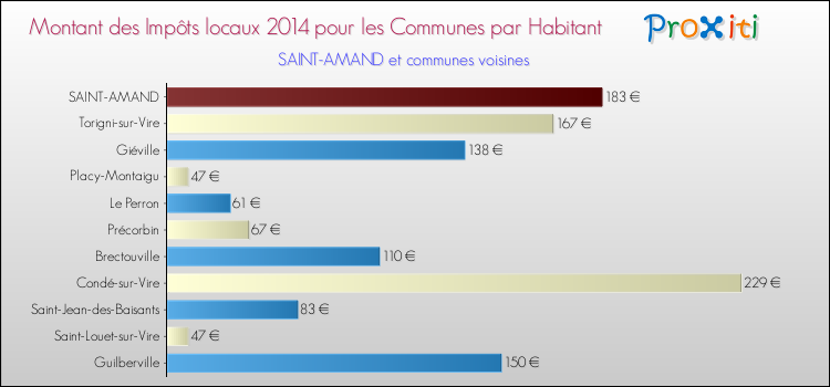Montant des impôts locaux par Habitant pour SAINT-AMAND et les communes proches en 2014 Comparaison des impôts locaux par habitant pour SAINT-AMAND et les communes voisines en 2014