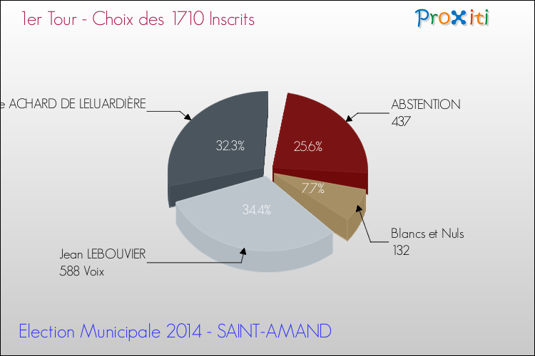 Résultats par rapport aux inscrits au 1er Tour des Elections Municipales 2014 de la commune de SAINT-AMAND Elections Municipales 2014 - Résultats par rapport aux inscrits au 1er Tour pour la commune de SAINT-AMAND