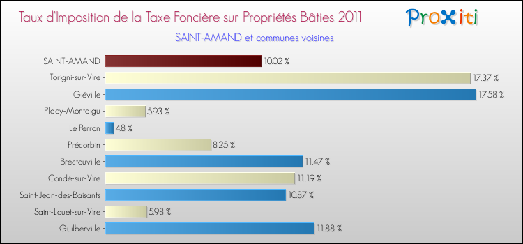 Taux d'imposition de la taxe foncière sur le bati 2011 pour SAINT-AMAND et les communes proches Comparaison des taux d'imposition de la taxe foncière sur le bati 2011 pour SAINT-AMAND et les communes voisines