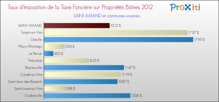 Taux d'imposition de la taxe foncière sur le bati 2012 pour SAINT-AMAND et les communes proches Comparaison des taux d'imposition de la taxe foncière sur le bati 2012 pour SAINT-AMAND et les communes voisines