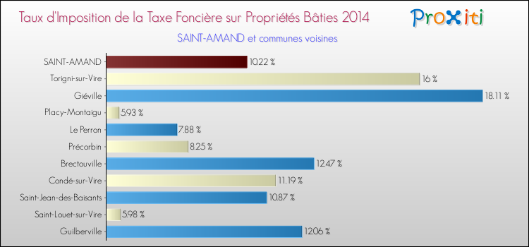 Taux d'imposition de la taxe foncière sur le bati 2014 pour SAINT-AMAND et les communes proches Comparaison des taux d'imposition de la taxe foncière sur le bati 2014 pour SAINT-AMAND et les communes voisines