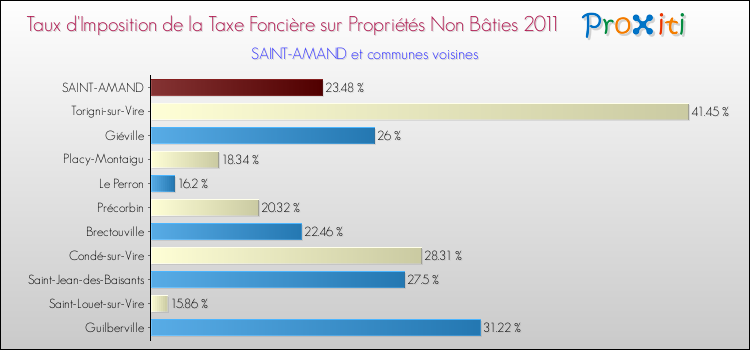 Taux d'imposition de la taxe foncière sur les immeubles et terrains non batis 2011 pour SAINT-AMAND et les communes proches Comparaison des taux d'imposition de la taxe foncière sur les immeubles et terrains non batis 2011 pour SAINT-AMAND et les communes voisines