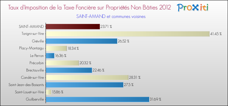 Taux d'imposition de la taxe foncière sur les immeubles et terrains non batis 2012 pour SAINT-AMAND et les communes proches Comparaison des taux d'imposition de la taxe foncière sur les immeubles et terrains non batis 2012 pour SAINT-AMAND et les communes voisines