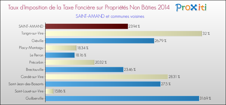 Taux d'imposition de la taxe foncière sur les immeubles et terrains non batis 2014 pour SAINT-AMAND et les communes proches Comparaison des taux d'imposition de la taxe foncière sur les immeubles et terrains non batis 2014 pour SAINT-AMAND et les communes voisines