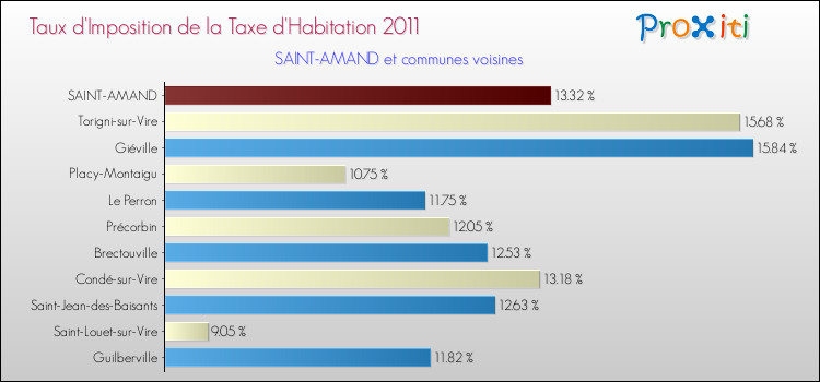 Taux d'imposition de la taxe d'habitation 2011 pour SAINT-AMAND et les communes proches Comparaison des taux d'imposition de la taxe d'habitation 2011 pour SAINT-AMAND et les communes voisines
