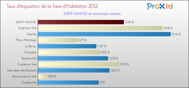 Taux d'imposition de la taxe d'habitation 2012 pour SAINT-AMAND et les communes proches Comparaison des taux d'imposition de la taxe d'habitation 2012 pour SAINT-AMAND et les communes voisines