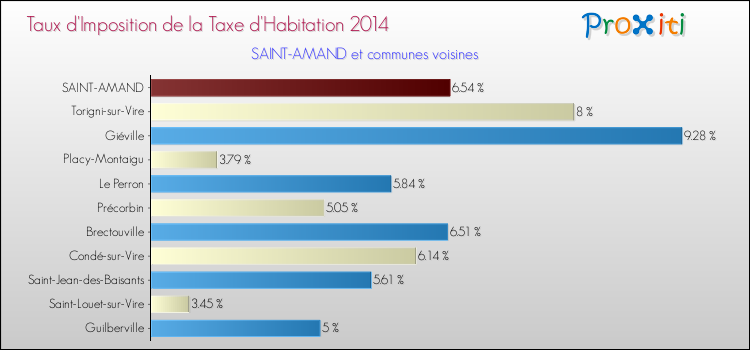 Taux d'imposition de la taxe d'habitation 2014 pour SAINT-AMAND et les communes proches Comparaison des taux d'imposition de la taxe d'habitation 2014 pour SAINT-AMAND et les communes voisines