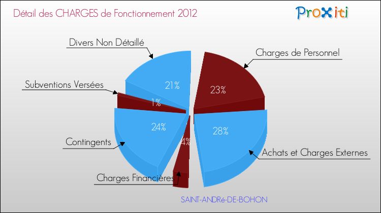 Décomposition des Charges de Fonctionnement 2012 de la commune de SAINT-ANDRé-DE-BOHON Charges de Fonctionnement 2012 pour la commune de SAINT-ANDRé-DE-BOHON