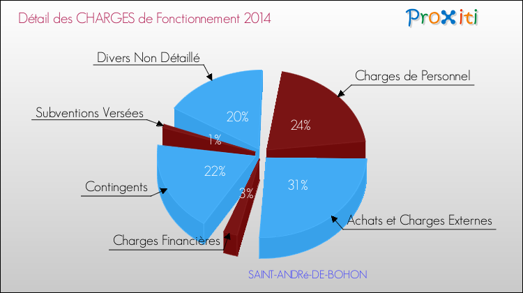 Décomposition des Charges de Fonctionnement 2014 de la commune de SAINT-ANDRé-DE-BOHON Charges de Fonctionnement 2014 pour la commune de SAINT-ANDRé-DE-BOHON