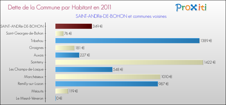Dette par habitant de la commune en 2011 pour SAINT-ANDRé-DE-BOHON et les communes proches Comparaison de la dette par habitant de la commune en 2011 pour SAINT-ANDRé-DE-BOHON et les communes voisines