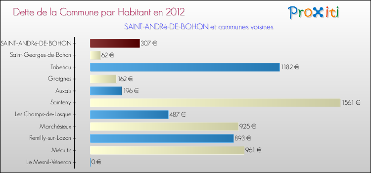 Dette par habitant de la commune en 2012 pour SAINT-ANDRé-DE-BOHON et les communes proches Comparaison de la dette par habitant de la commune en 2012 pour SAINT-ANDRé-DE-BOHON et les communes voisines