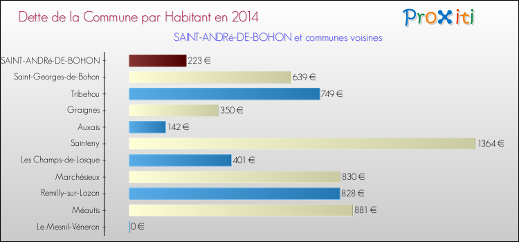 Dette par habitant de la commune en 2014 pour SAINT-ANDRé-DE-BOHON et les communes proches Comparaison de la dette par habitant de la commune en 2014 pour SAINT-ANDRé-DE-BOHON et les communes voisines