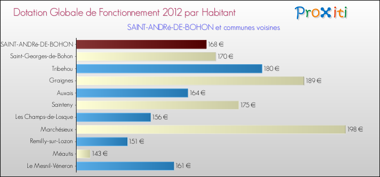 Montant des dotations globales de fonctionnement DGF par Habitant pour SAINT-ANDRé-DE-BOHON et les communes proches Comparaison des des dotations globales de fonctionnement DGF par habitant pour SAINT-ANDRé-DE-BOHON et les communes voisines
