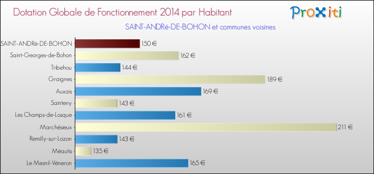 Montant des dotations globales de fonctionnement DGF par Habitant pour SAINT-ANDRé-DE-BOHON et les communes proches en 2014. Comparaison des des dotations globales de fonctionnement DGF par habitant pour SAINT-ANDRé-DE-BOHON et les communes voisines en 2014.