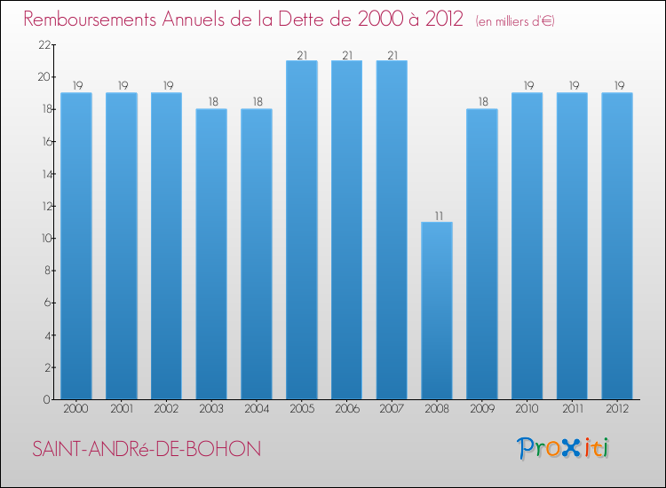 Evolution de l'annuité de la dette pour la commune de SAINT-ANDRé-DE-BOHON de 2000 à 2012 Annuités de la dette pour SAINT-ANDRé-DE-BOHON de 2000 à 2012