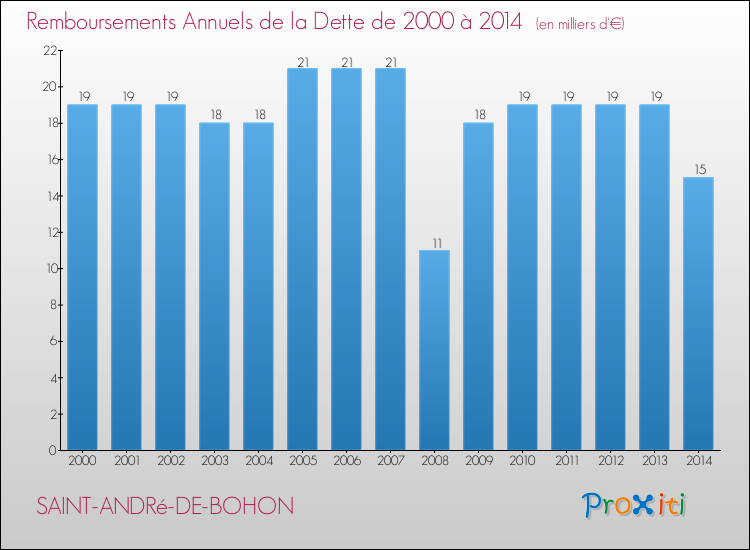 Evolution de l'annuité de la dette pour la commune de SAINT-ANDRé-DE-BOHON de 2000 à 2014 Annuités de la dette pour SAINT-ANDRé-DE-BOHON de 2000 à 2014