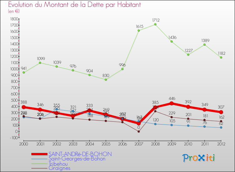 Evolution de la dette par habitant pour la commune de SAINT-ANDRé-DE-BOHON et les communes proches de 2000 à 2012 Comparaison de la dette par habitant pour SAINT-ANDRé-DE-BOHON et les communes voisines de 2000 à 2012