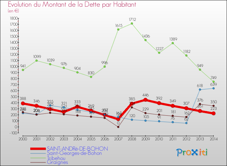 Evolution de la dette par habitant pour la commune de SAINT-ANDRé-DE-BOHON et les communes proches de 2000 à 2014 Comparaison de la dette par habitant pour SAINT-ANDRé-DE-BOHON et les communes voisines de 2000 à 2014