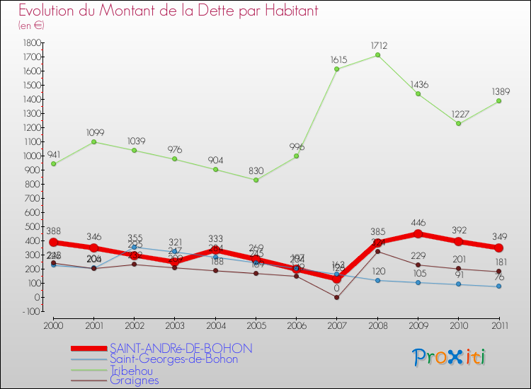 Evolution de la dette par habitant pour la commune de SAINT-ANDRé-DE-BOHON et les communes proches Comparaison de la dette par habitant pour SAINT-ANDRé-DE-BOHON et les communes voisines