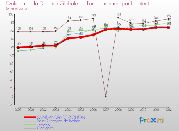 Evolution et montant de la dotation globale de fonctionnement par Habitant pour SAINT-ANDRé-DE-BOHON et les communes proches Comparaison des dotations globales de fonctionnement par habitant pour SAINT-ANDRé-DE-BOHON et les communes voisines