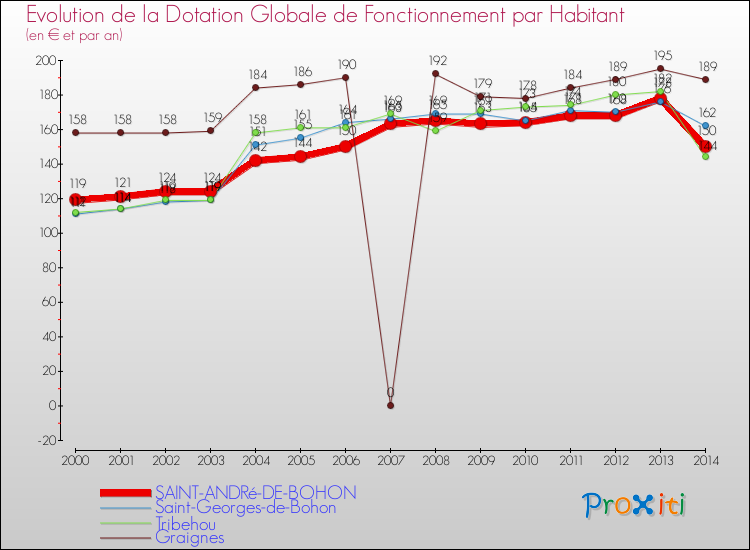 Evolution et montant de la dotation globale de fonctionnement par Habitant pour SAINT-ANDRé-DE-BOHON et les communes proches de 2000 à 2014. Comparaison des dotations globales de fonctionnement par habitant pour SAINT-ANDRé-DE-BOHON et les communes voisines de 2000 à 2014.