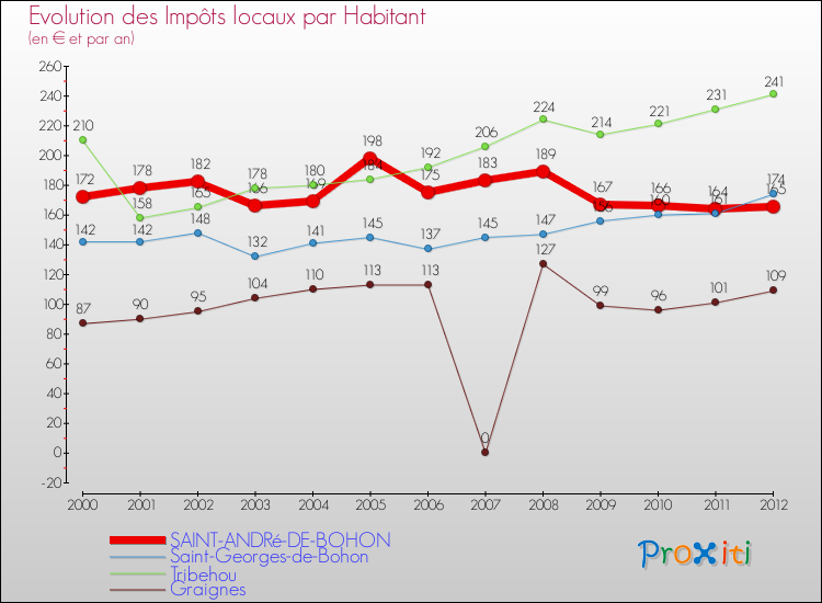 Evolution et montant des impôts locaux par Habitant pour SAINT-ANDRé-DE-BOHON et les communes proches Comparaison des impôts locaux par habitant pour SAINT-ANDRé-DE-BOHON et les communes voisines