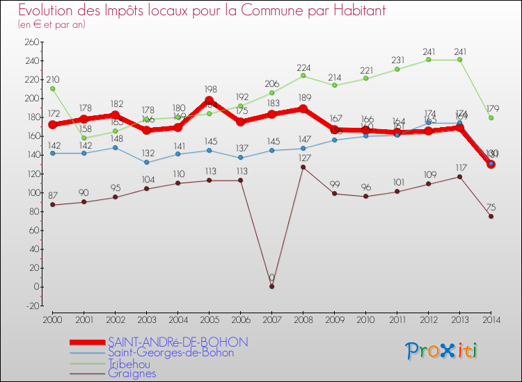 Evolution et montant des impôts locaux par Habitant pour SAINT-ANDRé-DE-BOHON et les communes proches de 2000 à 2014 Comparaison des impôts locaux par habitant pour SAINT-ANDRé-DE-BOHON et les communes voisines de 2000 à 2014