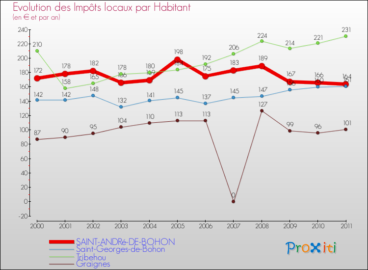 Evolution et montant des impôts locaux par Habitant pour SAINT-ANDRé-DE-BOHON et les communes proches Comparaison des impôts locaux par habitant pour SAINT-ANDRé-DE-BOHON et les communes voisines