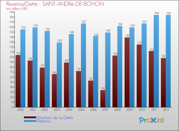 Evolution comparée de la dette et des revenus pour la commune de SAINT-ANDRé-DE-BOHON de 2000 à 2012 Comparaison de la dette et des revenus pour SAINT-ANDRé-DE-BOHON de 2000 à 2012