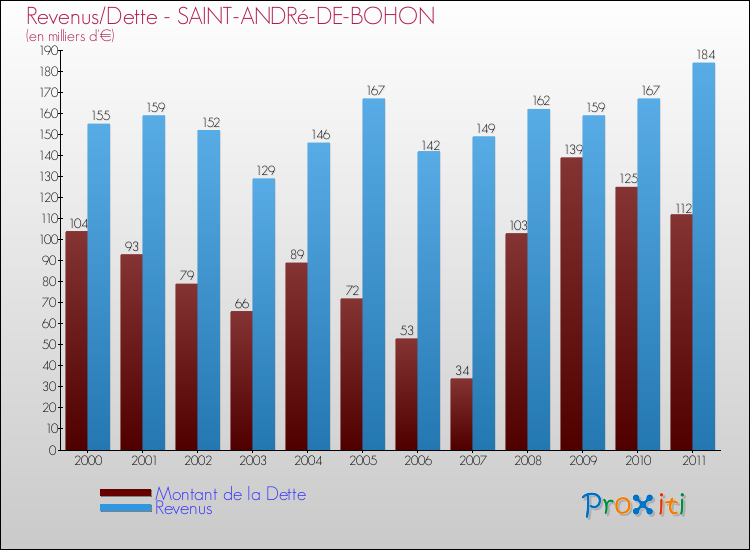 Evolution comparée de la dette et des revenus pour la commune de SAINT-ANDRé-DE-BOHON de 2000 à 2011 Comparaison de la dette et des revenus pour SAINT-ANDRé-DE-BOHON de 2000 à 2011