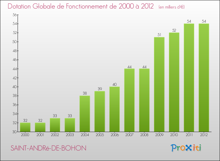 Evolution du montant de la Dotation Globale de Fonctionnement pour la commune de SAINT-ANDRé-DE-BOHON de 2000 à 2012 Evolution du montant de la Dotation Globale de Fonctionnement pour SAINT-ANDRé-DE-BOHON de 2000 à 2012