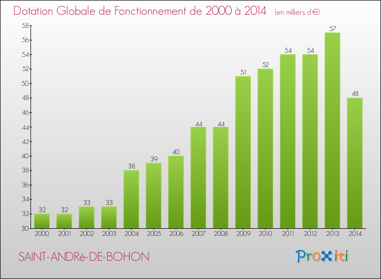 Evolution du montant de la Dotation Globale de Fonctionnement pour la commune de SAINT-ANDRé-DE-BOHON de 2000 à 2014 Evolution du montant de la Dotation Globale de Fonctionnement pour SAINT-ANDRé-DE-BOHON de 2000 à 2014