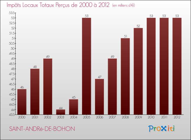 Evolution des Impôts Locaux pour la commune de SAINT-ANDRé-DE-BOHON de 2000 à 2012 Evolution des Impôts Locaux pour SAINT-ANDRé-DE-BOHON de 2000 à 2012