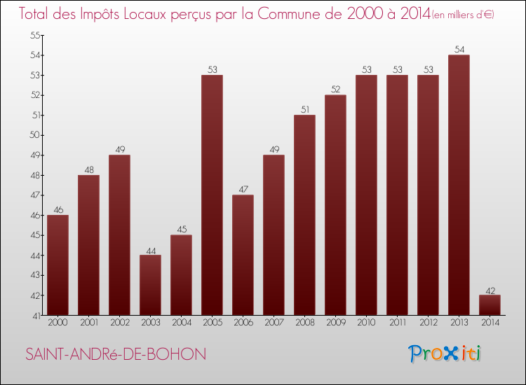 Evolution des Impôts Locaux pour la commune de SAINT-ANDRé-DE-BOHON de 2000 à 2014 Evolution des Impôts Locaux pour SAINT-ANDRé-DE-BOHON de 2000 à 2014