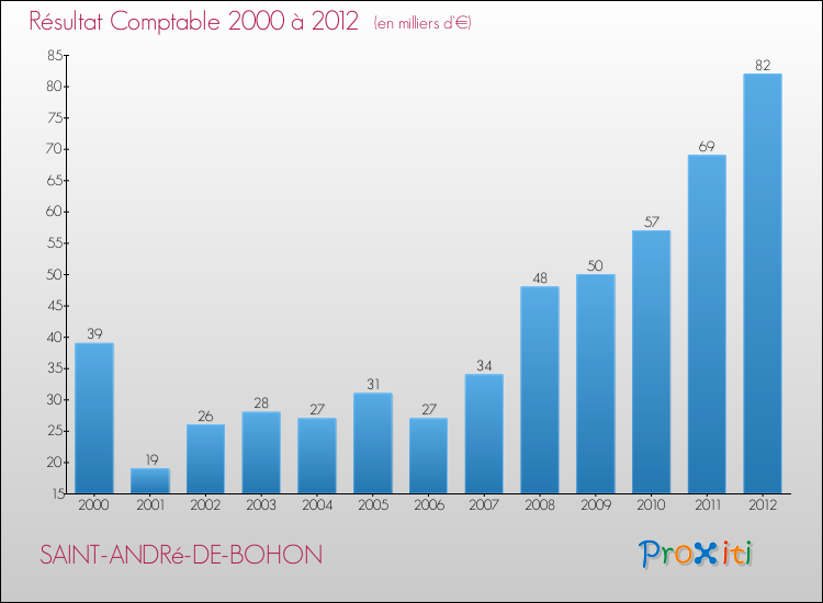 Evolution du résultat comptable pour la commune de SAINT-ANDRé-DE-BOHON de 2000 à 2012 Evolution du résultat comptable pour SAINT-ANDRé-DE-BOHON de 2000 à 2012
