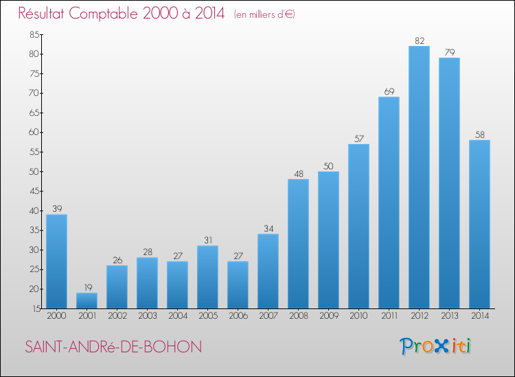 Evolution du résultat comptable pour la commune de SAINT-ANDRé-DE-BOHON de 2000 à 2014 Evolution du résultat comptable pour SAINT-ANDRé-DE-BOHON de 2000 à 2014