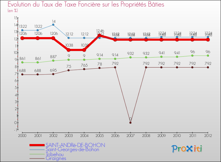 Evolution du taux de la taxe foncière sur le bati pour SAINT-ANDRé-DE-BOHON et les communes proches de 2000 à 2012 Comparaison des taux de taxe foncière sur le bati pour SAINT-ANDRé-DE-BOHON et les communes voisines de 2000 à 2012