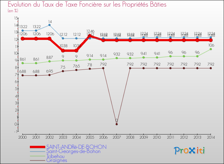 Evolution du taux de la taxe foncière sur le bati pour SAINT-ANDRé-DE-BOHON et les communes proches de 2000 à 2014 Comparaison des taux de taxe foncière sur le bati pour SAINT-ANDRé-DE-BOHON et les communes voisines de 2000 à 2014