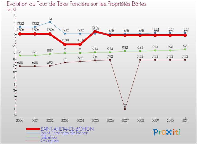 Evolution du taux de la taxe foncière sur le bati pour SAINT-ANDRé-DE-BOHON et les communes proches Comparaison des taux de taxe foncière sur le bati pour SAINT-ANDRé-DE-BOHON et les communes voisines