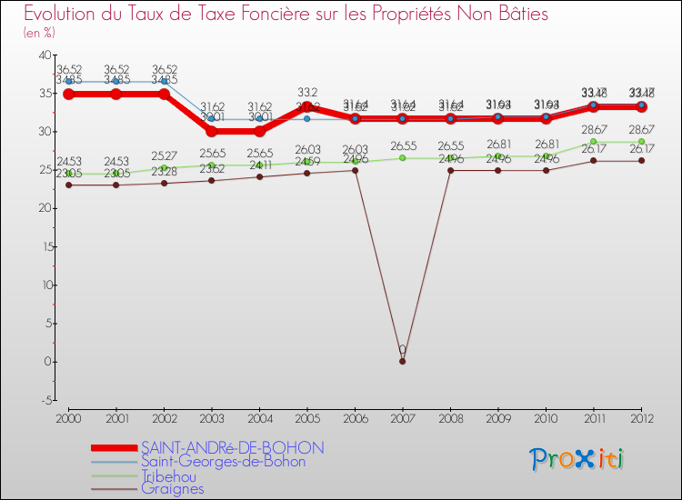 Evolution du taux de la taxe foncière sur les immeubles et terrains non batis pour SAINT-ANDRé-DE-BOHON et les communes proches de 2000 à 2012 Comparaison des taux de la taxe foncière sur les immeubles et terrains non batis pour SAINT-ANDRé-DE-BOHON et les communes voisines de 2000 à 2012
