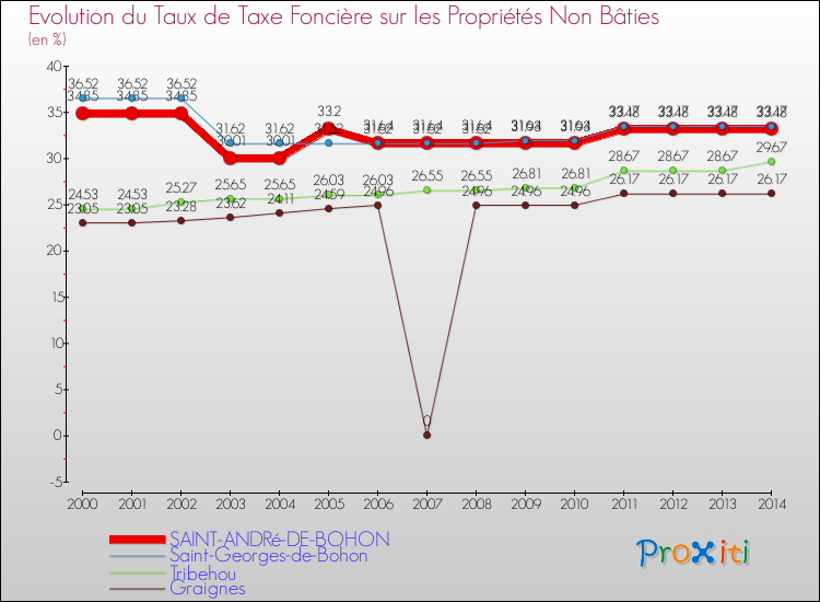 Evolution du taux de la taxe foncière sur les immeubles et terrains non batis pour SAINT-ANDRé-DE-BOHON et les communes proches de 2000 à 2014 Comparaison des taux de la taxe foncière sur les immeubles et terrains non batis pour SAINT-ANDRé-DE-BOHON et les communes voisines de 2000 à 2014