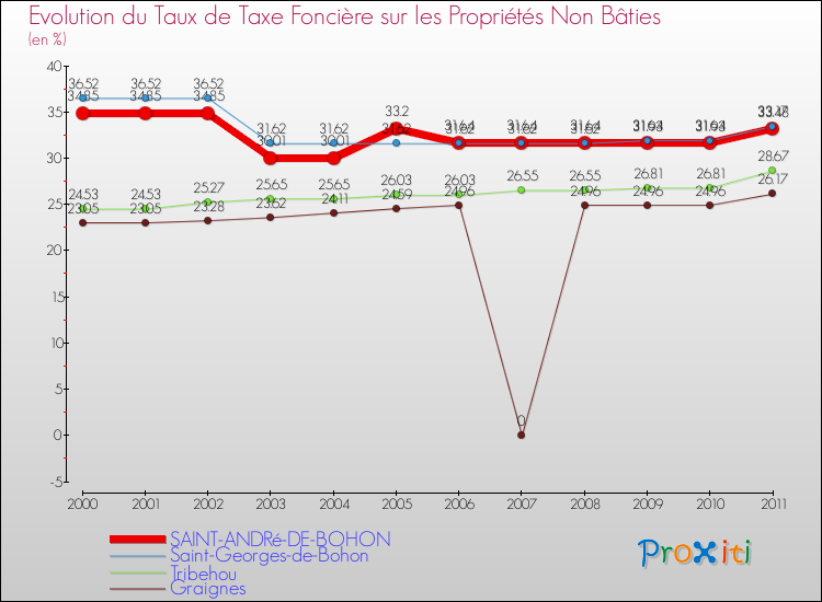 Evolution du taux de la taxe foncière sur les immeubles et terrains non batis pour SAINT-ANDRé-DE-BOHON et les communes proches Comparaison des taux de la taxe foncière sur les immeubles et terrains non batis pour SAINT-ANDRé-DE-BOHON et les communes voisines
