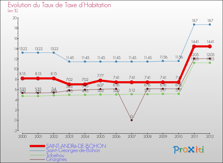 Evolution du taux de la taxe d'habitation pour SAINT-ANDRé-DE-BOHON et les communes proches Comparaison des taux de la taxe d'habitation pour SAINT-ANDRé-DE-BOHON et les communes voisines