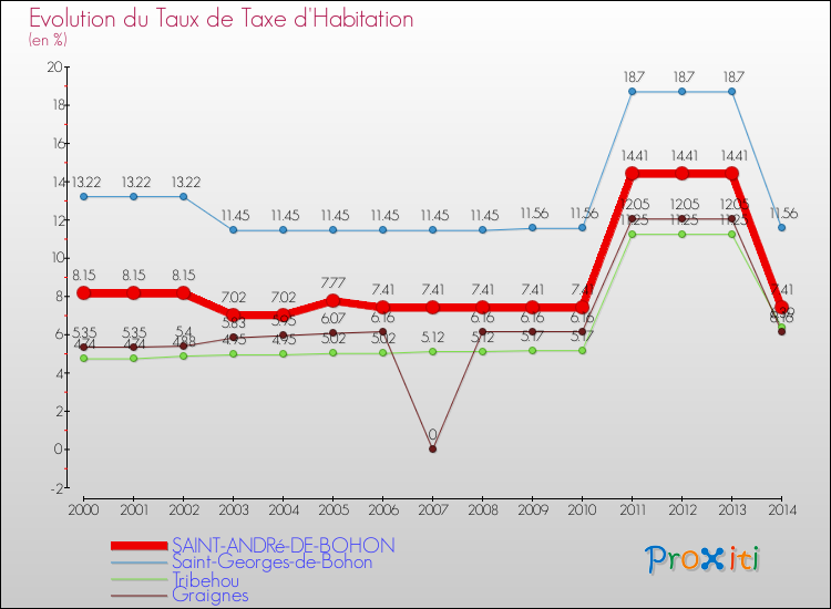 Evolution du taux de la taxe d'habitation pour SAINT-ANDRé-DE-BOHON et les communes proches de 2000 à 2014 Comparaison des taux de la taxe d'habitation pour SAINT-ANDRé-DE-BOHON et les communes voisines de 2000 à 2014