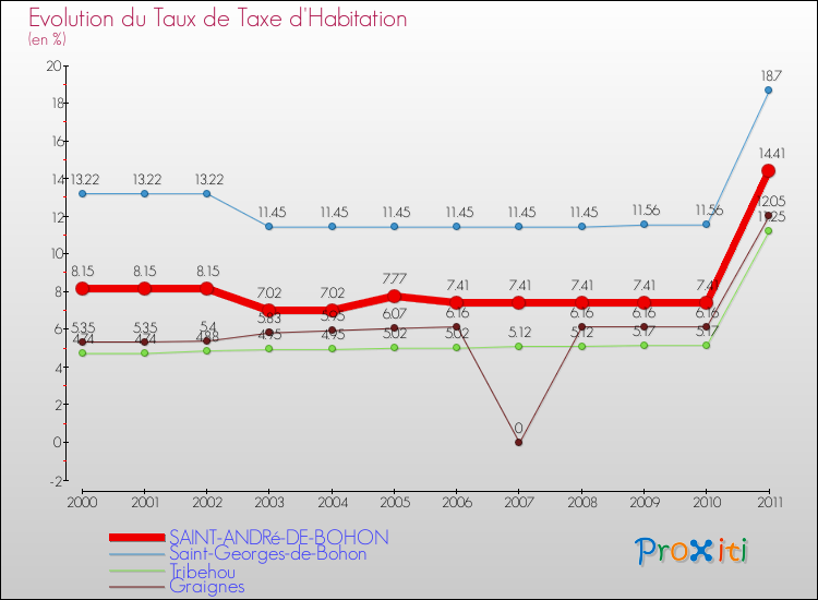 Evolution du taux de la taxe d'habitation pour SAINT-ANDRé-DE-BOHON et les communes proches Comparaison des taux de la taxe d'habitation pour SAINT-ANDRé-DE-BOHON et les communes voisines