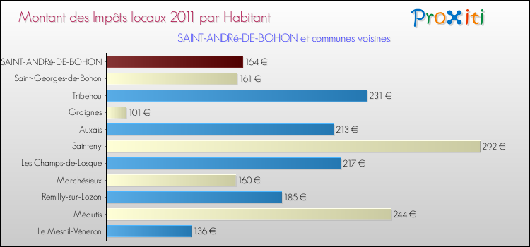 Montant des impôts locaux par Habitant pour SAINT-ANDRé-DE-BOHON et les communes proches Comparaison des impôts locaux par habitant pour SAINT-ANDRé-DE-BOHON et les communes voisines